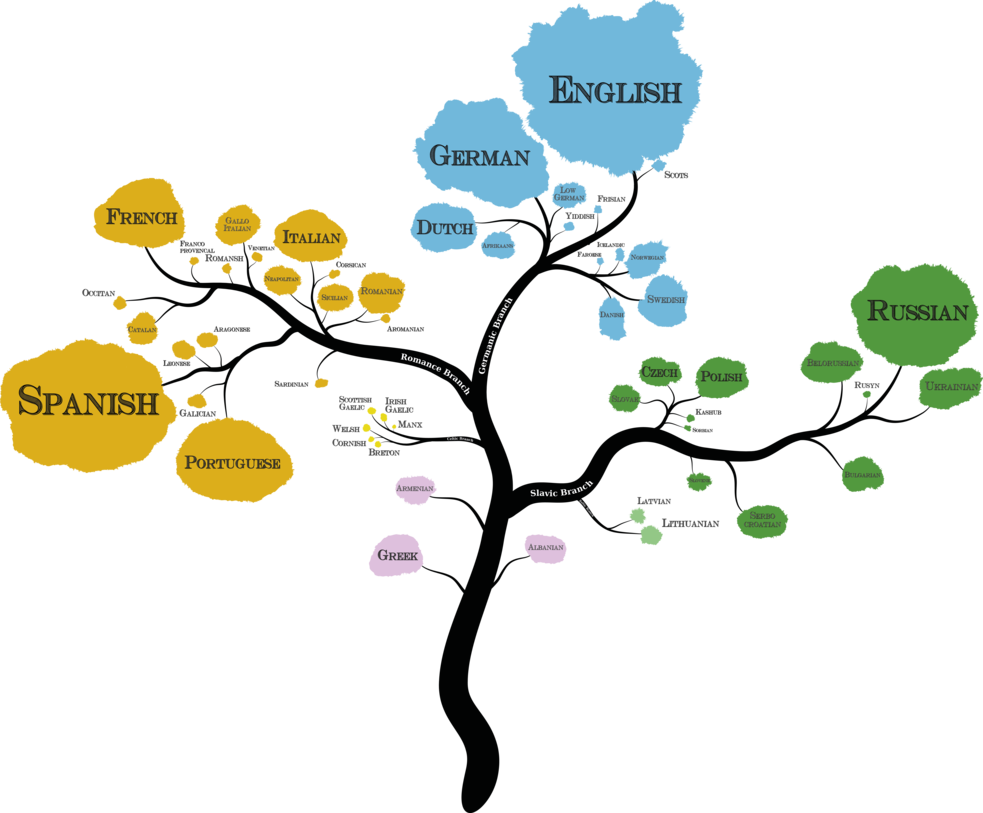 european language tree